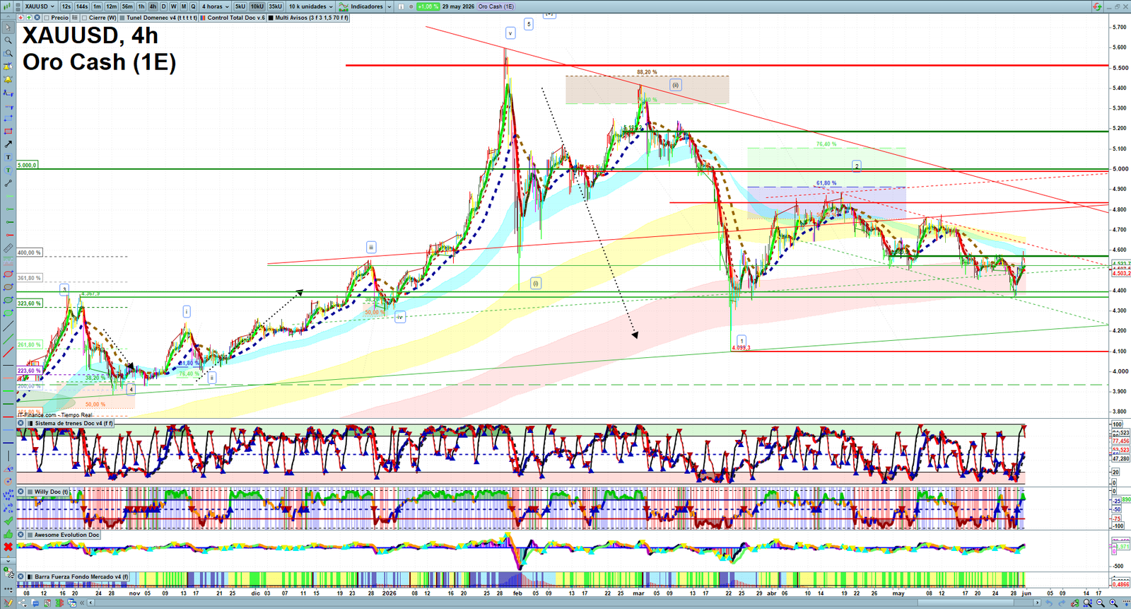 Gold XAUUSD H4 technical analysis chart showing short-term market structure and intraday price action